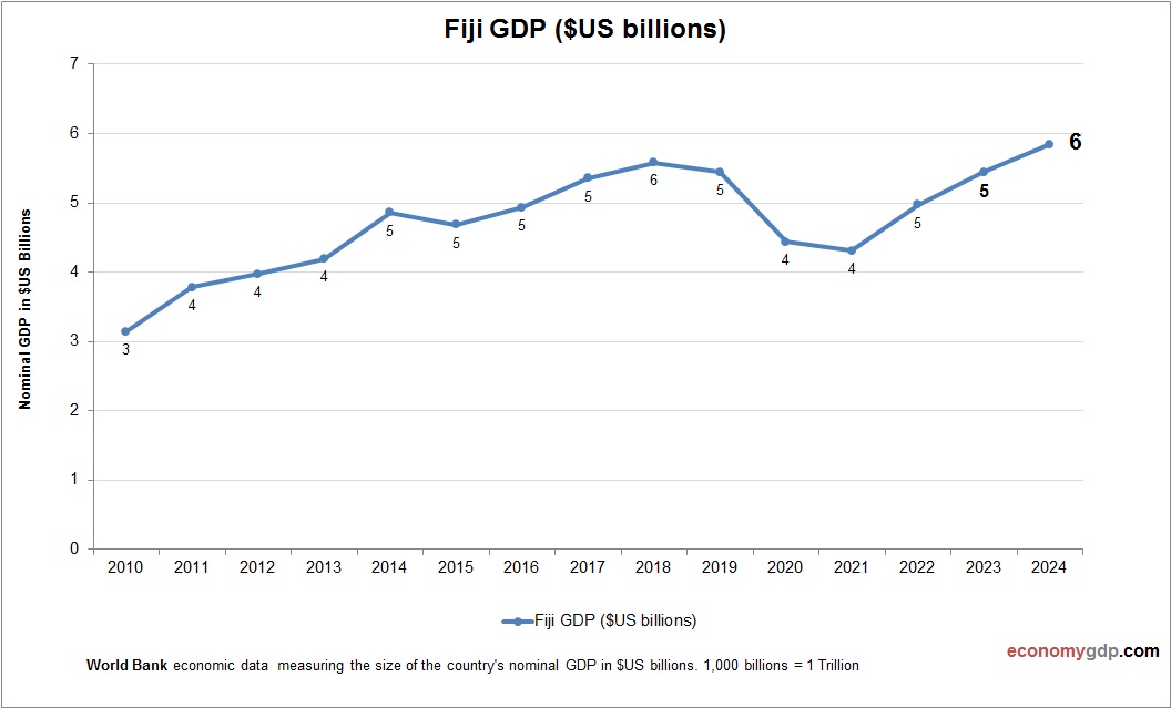 Fiji GDP