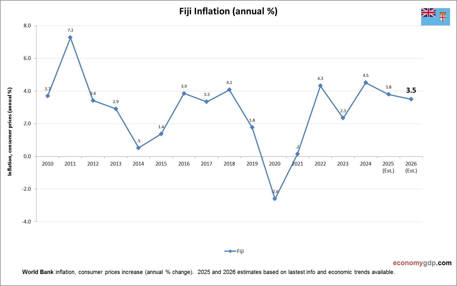 Fiji Inflation