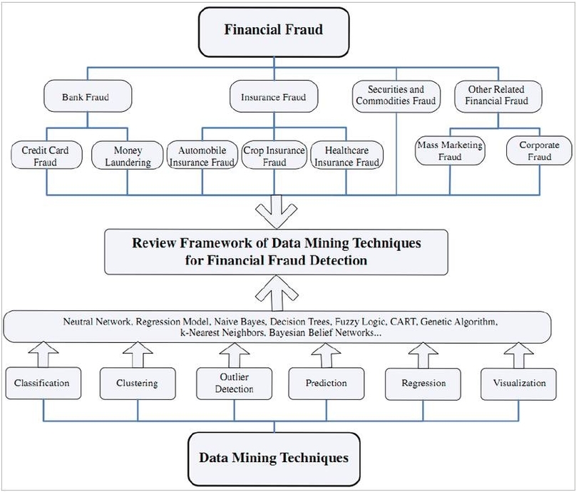 Financial Fraud Detection Framework