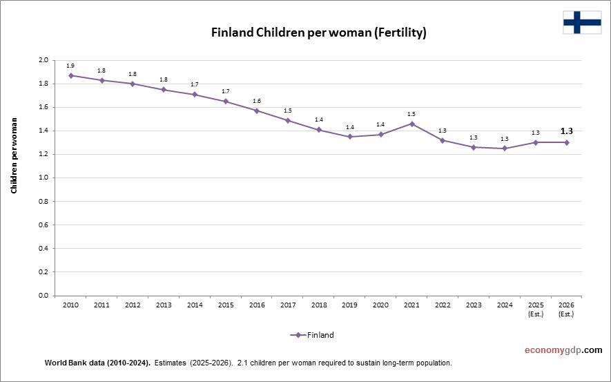 Finland Children Per woman