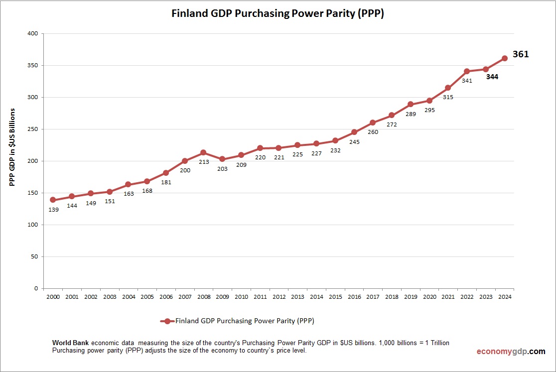 Finland GDP Purchasing Power Parity