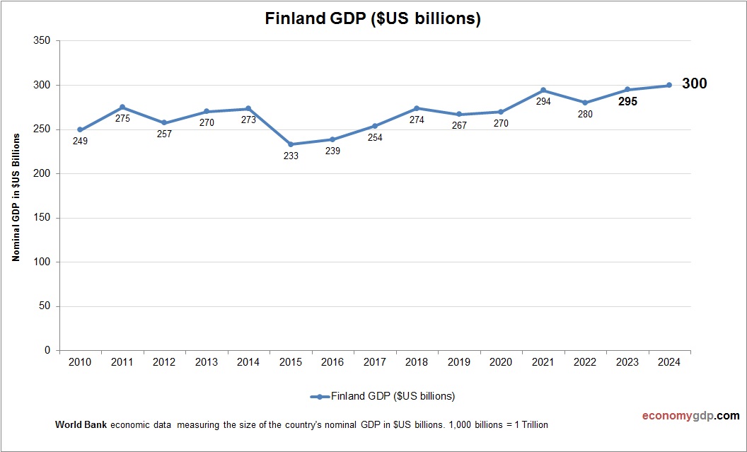 Finland GDP