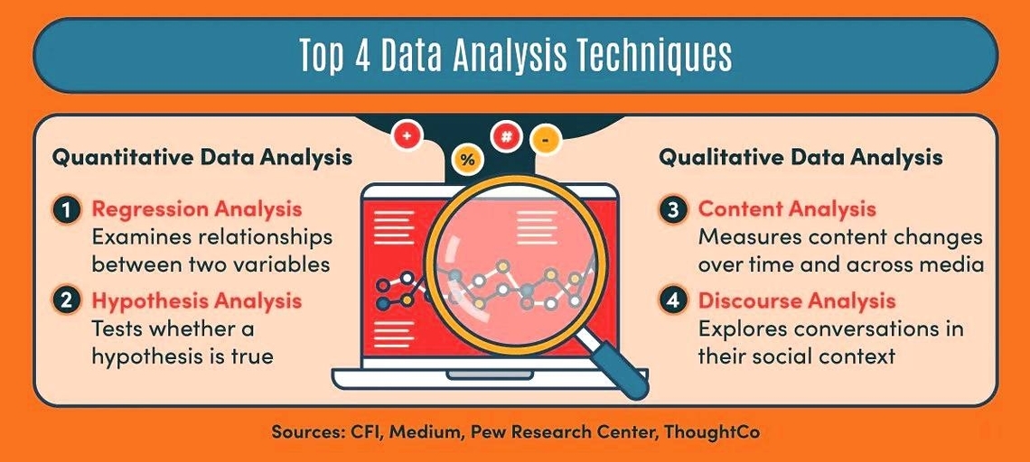 Four Data Analysis Techniques