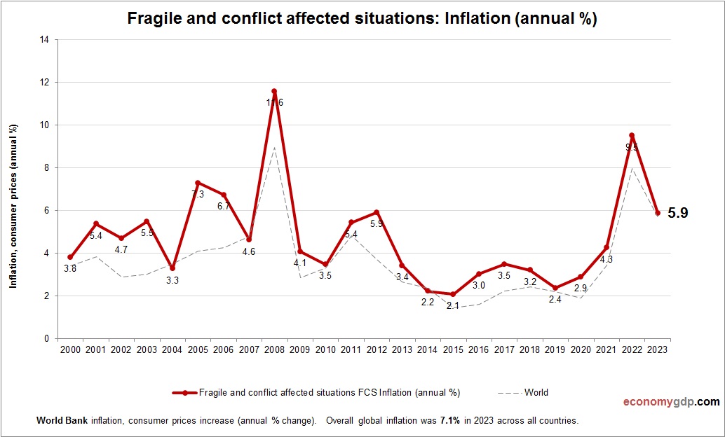Fragile and conflict affected situations Inflation