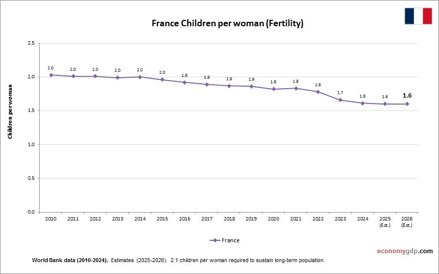 France Children Per woman