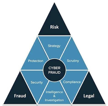 Fraud Triangle