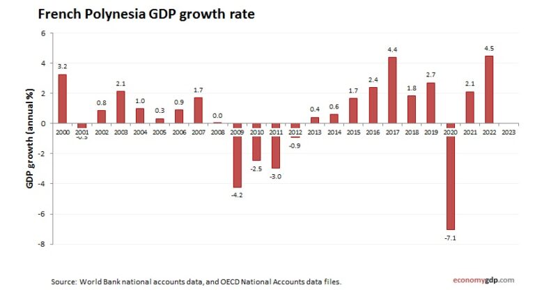 French Polynesia GDP growth rate – Economy GDP