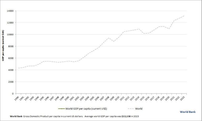 GDP per capita – Economy GDP