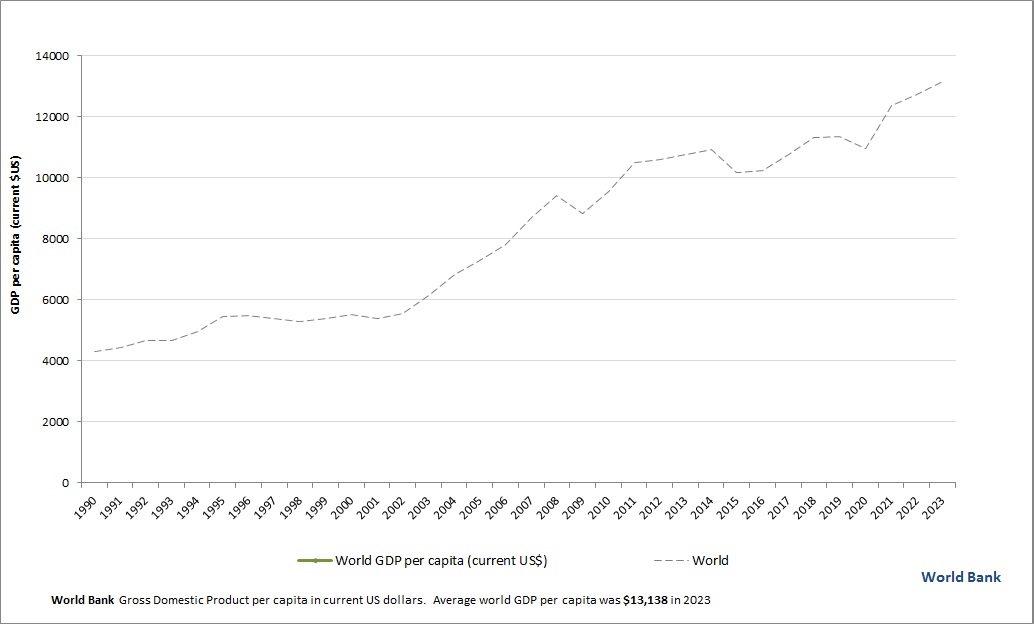 GDP per capita