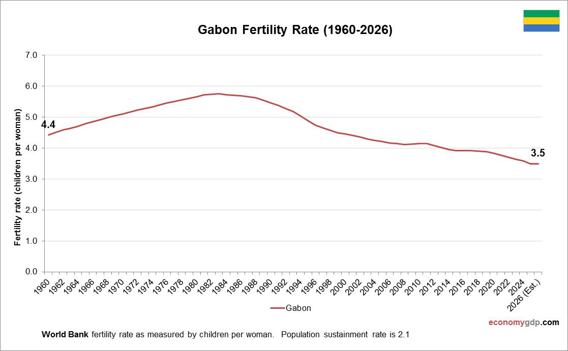 Gabon Fertility Rate