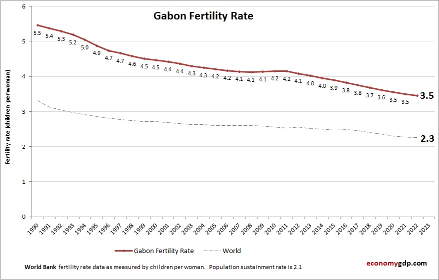 Gabon Fertility Rate