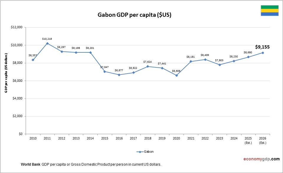 Gabon GDP per capita