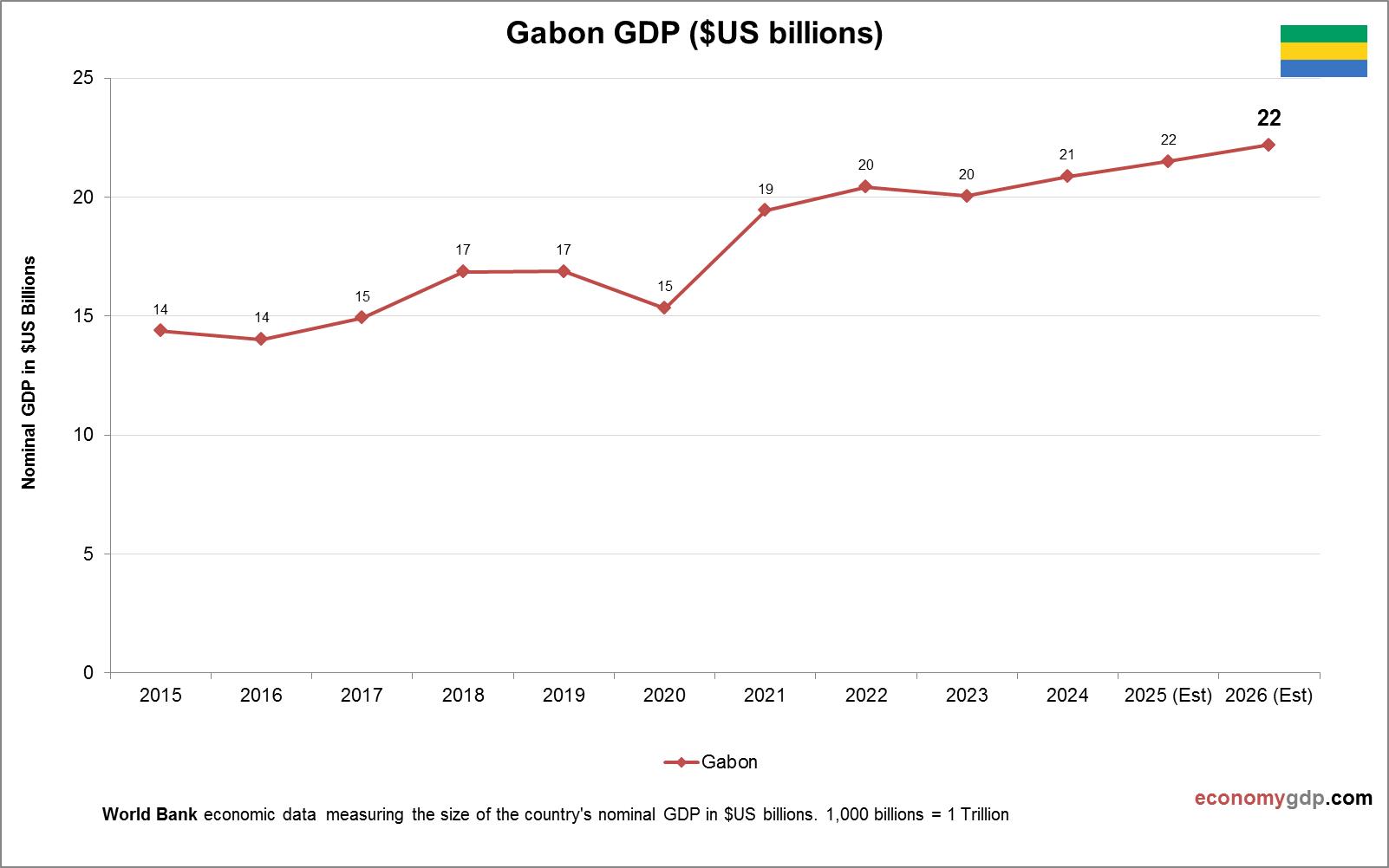 Gabon GDP