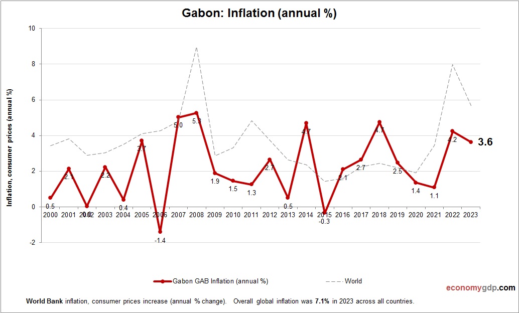 Gabon Inflation