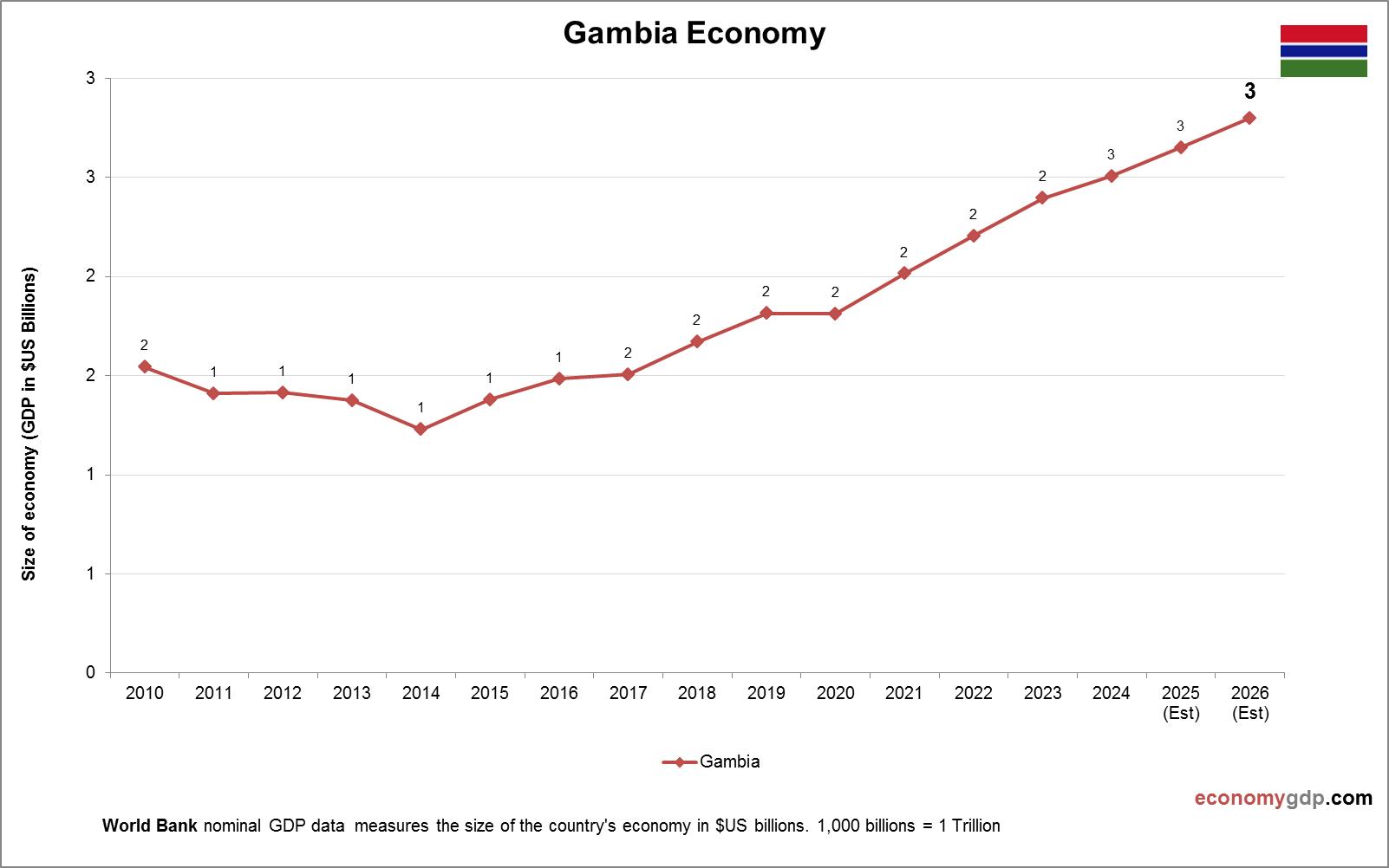 Gambia Economy