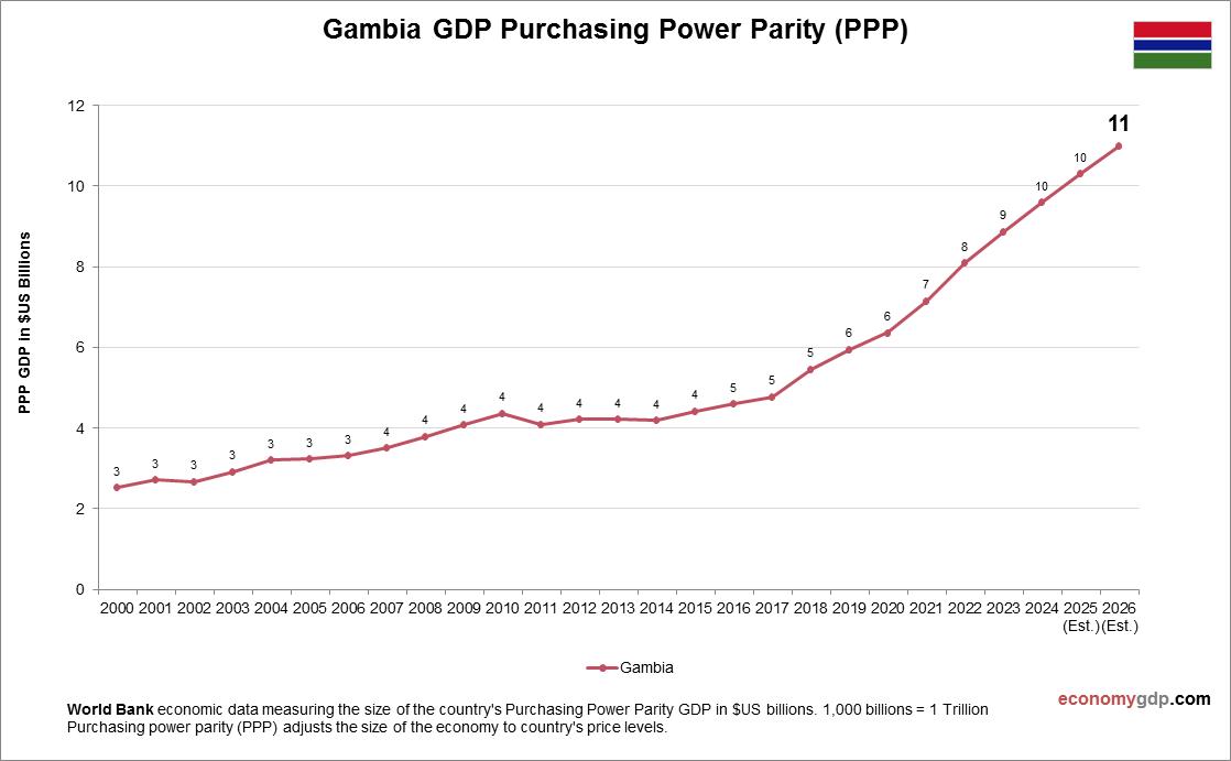 Gambia GDP PPP