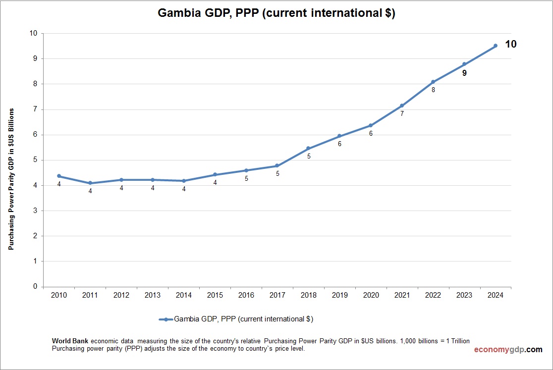 Gambia GDP Purchasing Power Parity