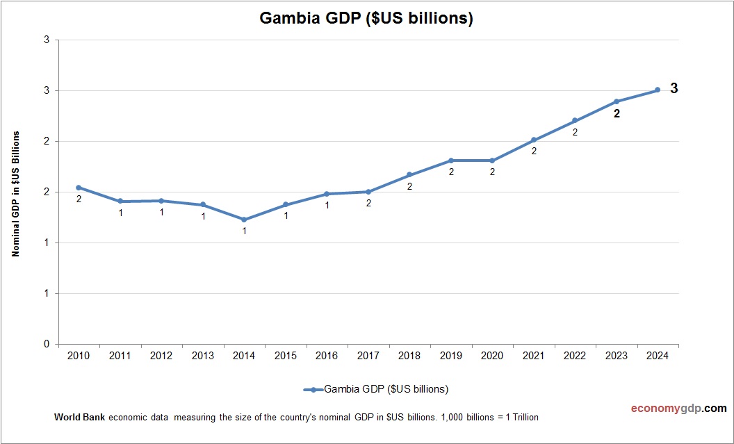 Gambia GDP