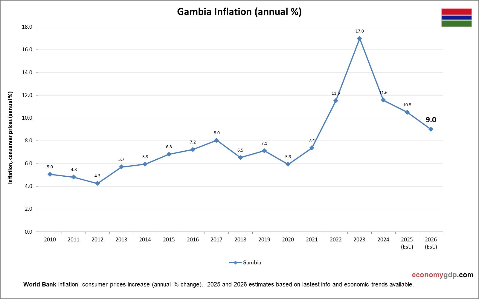 Gambia Inflation