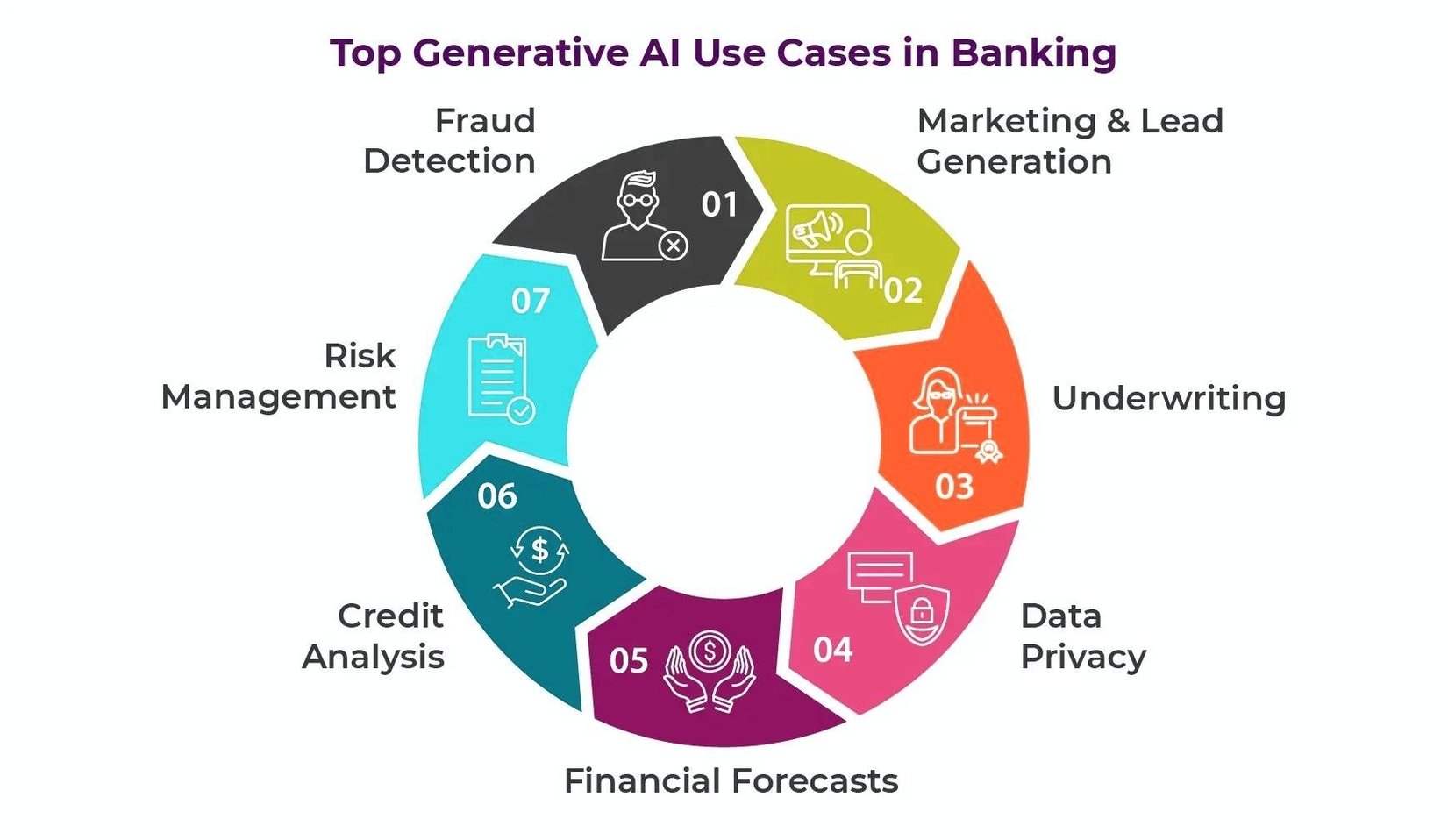 Gen AI Use Cases