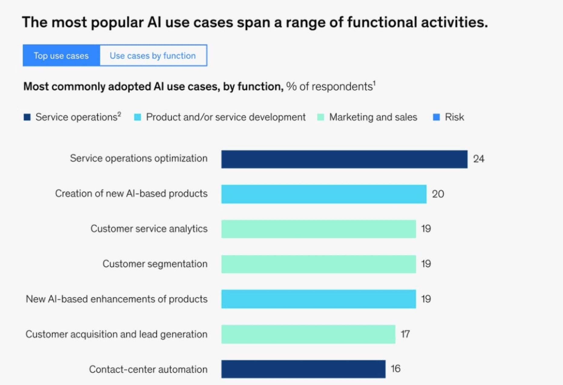 Gen AI Use Cases Illustrated