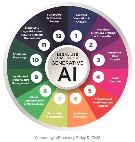 Generative AI Use Cases