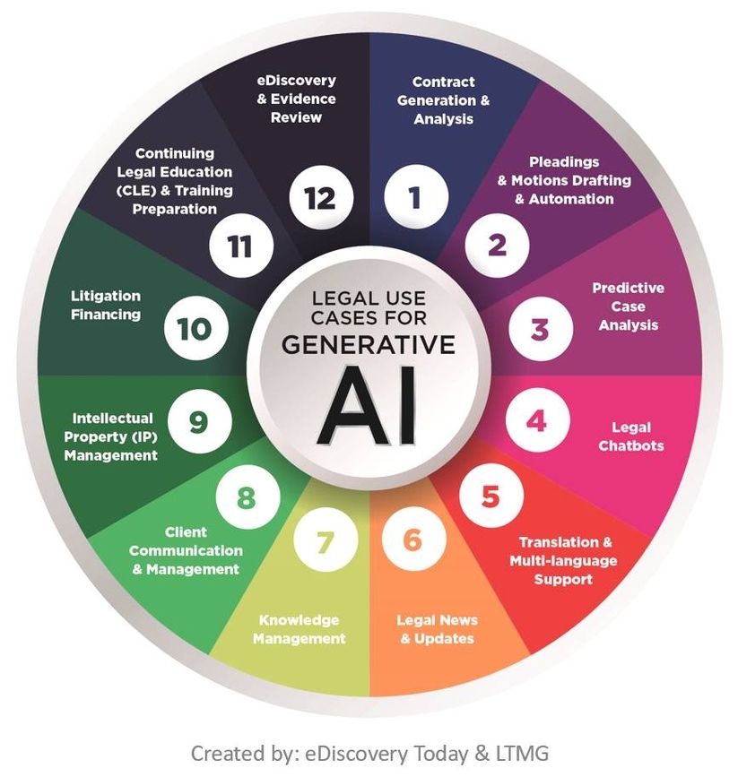 Generative AI Use Cases Explanation