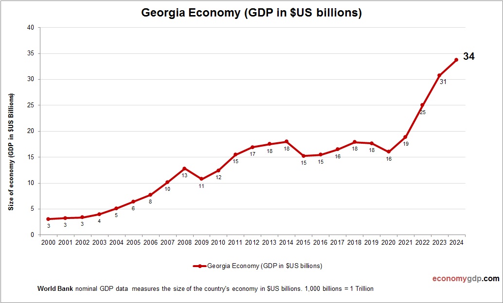 Georgia Economy