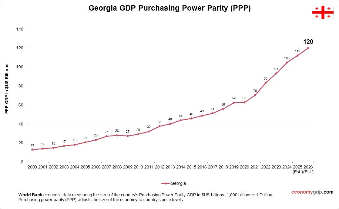 Georgia GDP Purchasing Power Parity