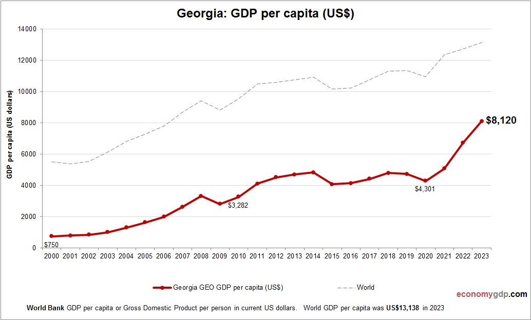Georgia GDP per capita