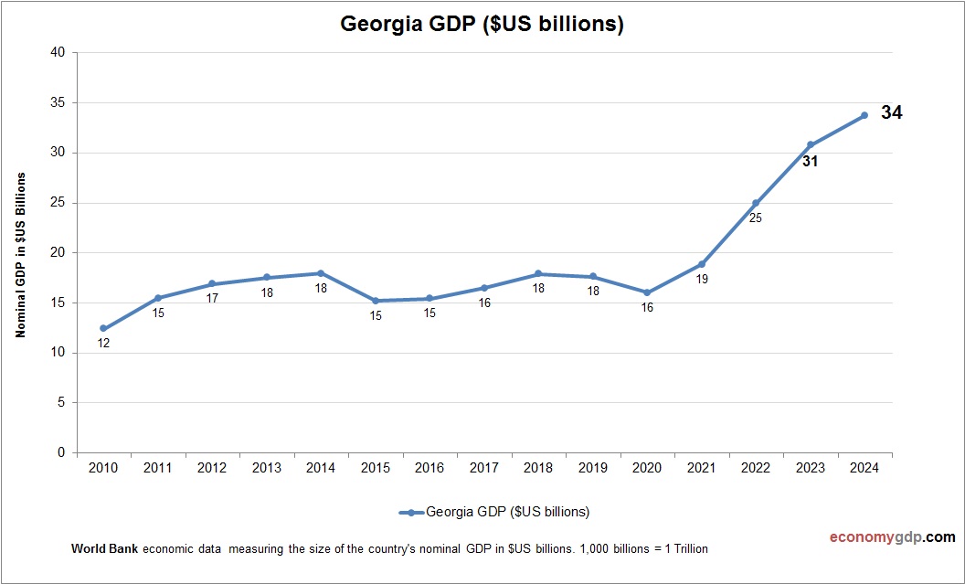 Georgia GDP