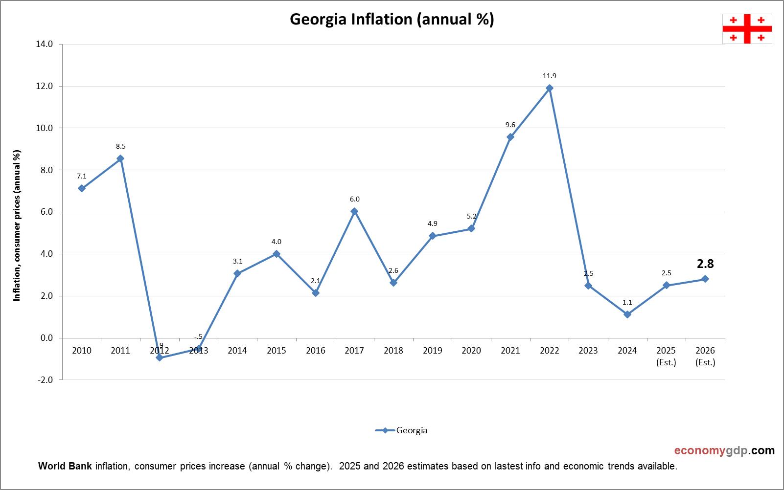 Georgia Inflation