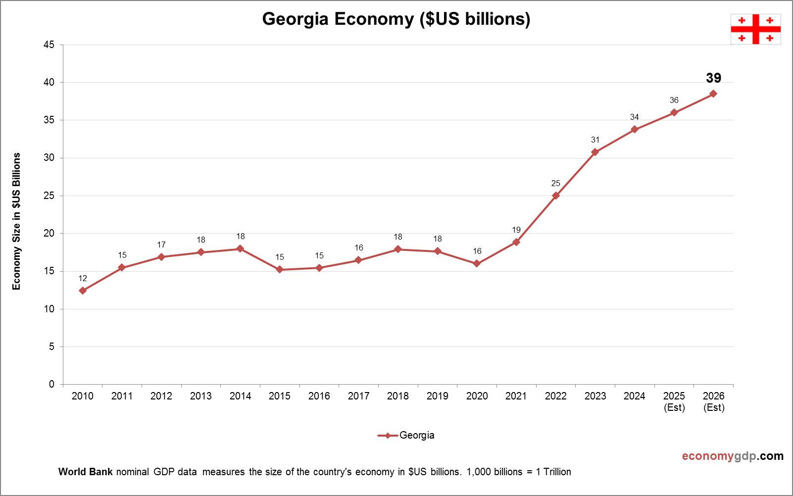 Georgia Economy in Graphs