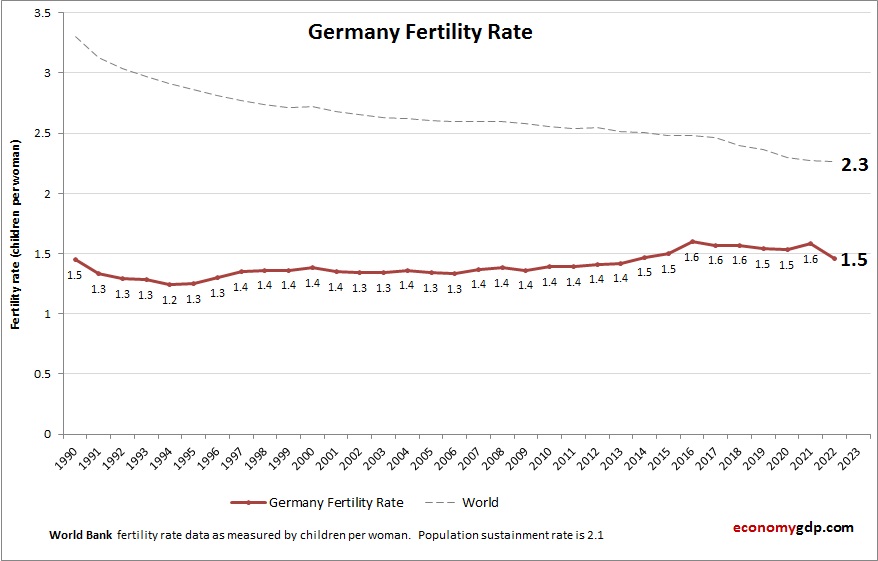 Germany Fertility Rate