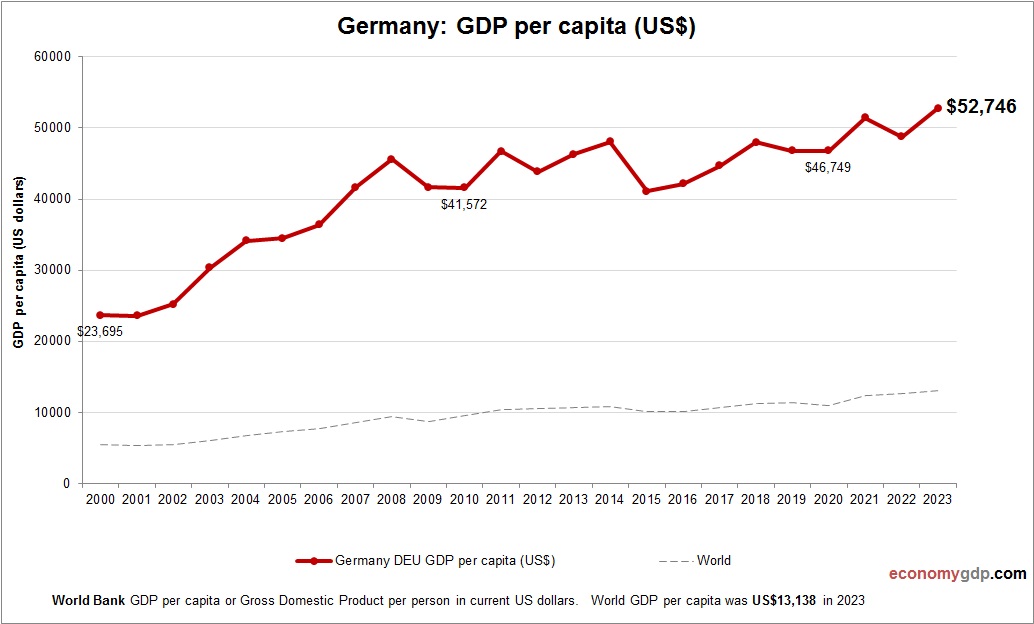 Germany GDP per capita