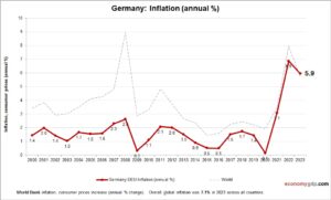 Germany Inflation – Economy GDP