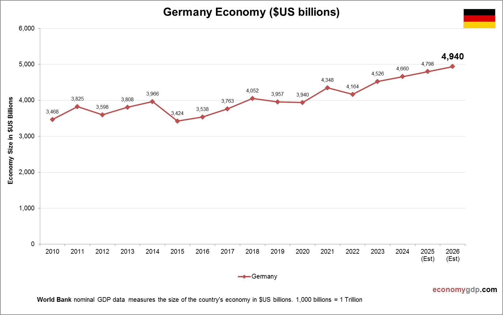 Germany Economy in Graphs