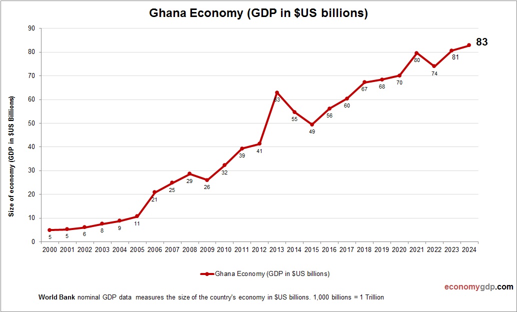 Ghana Economy in Graphs