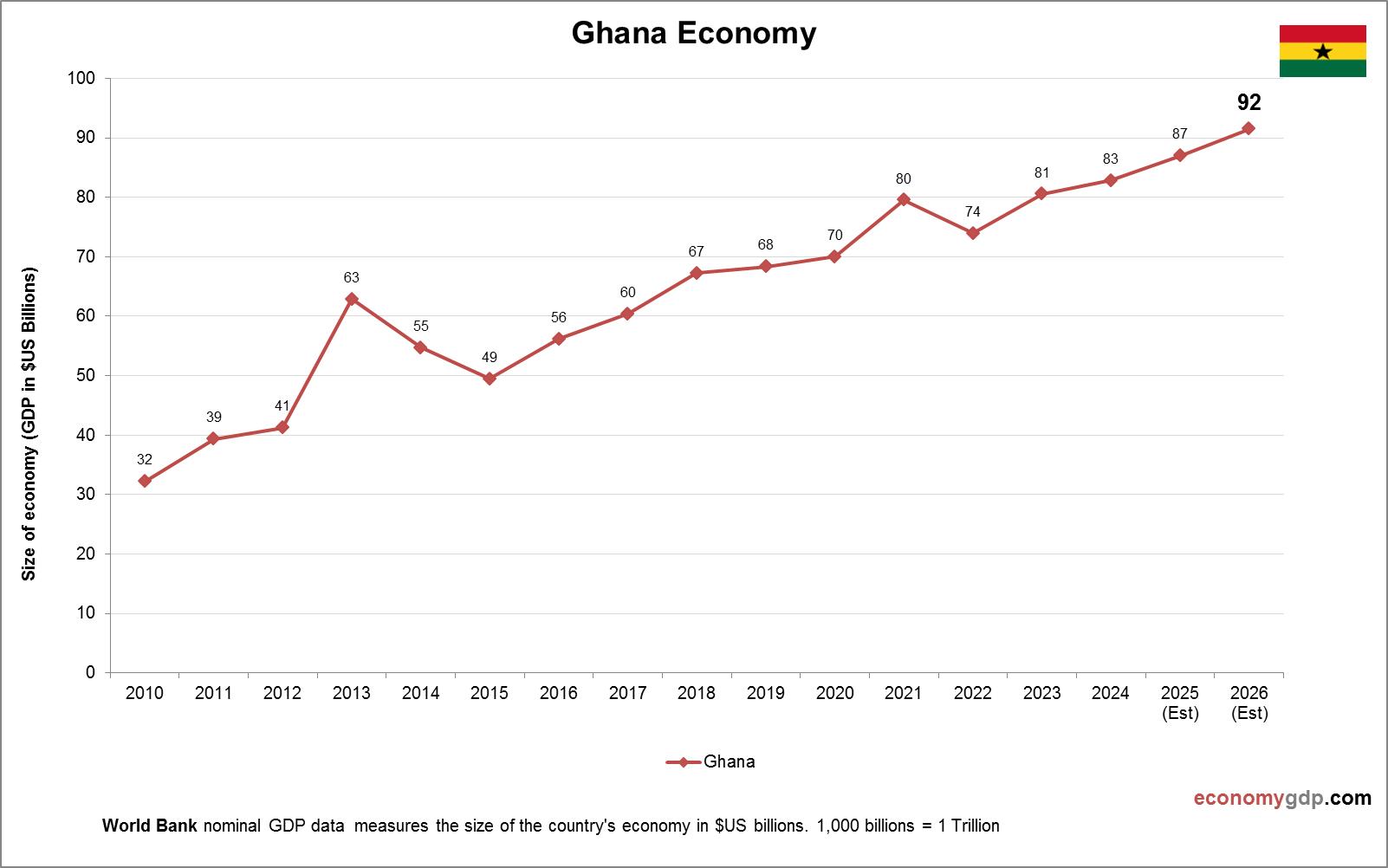 Ghana Economy