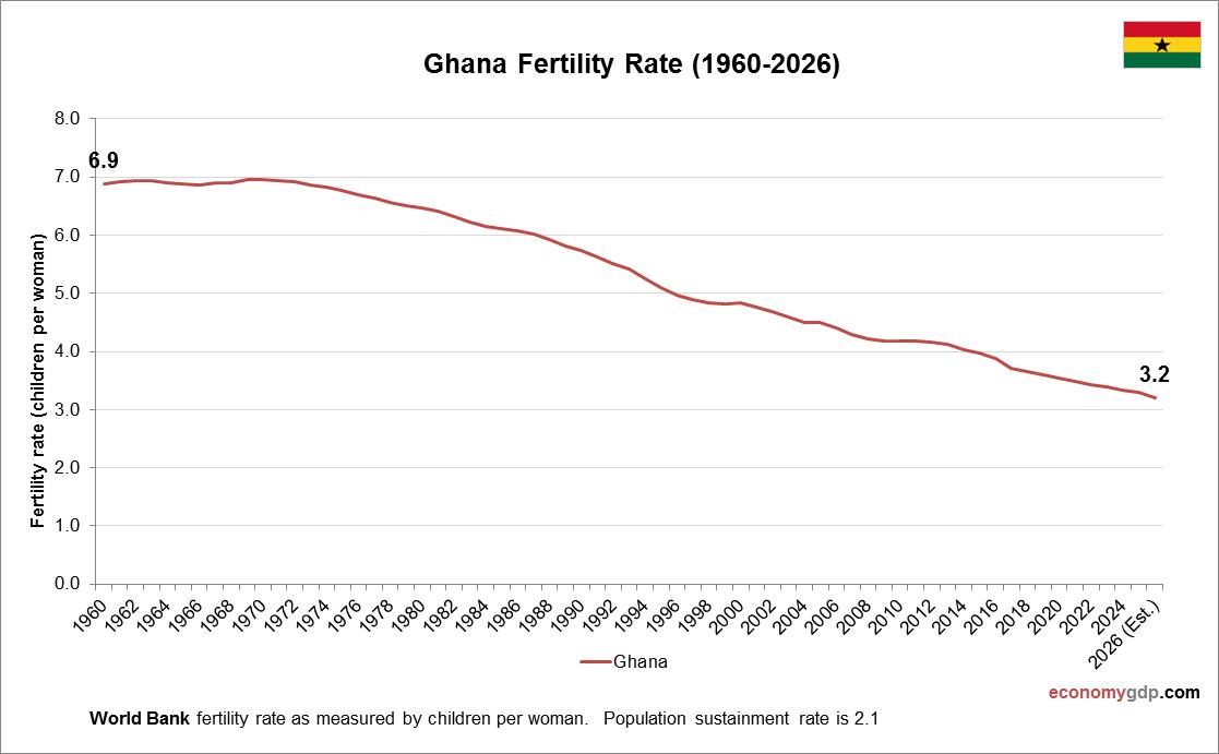 Ghana Fertility Rate