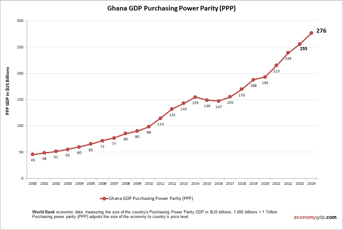 Ghana GDP Purchasing Power Parity