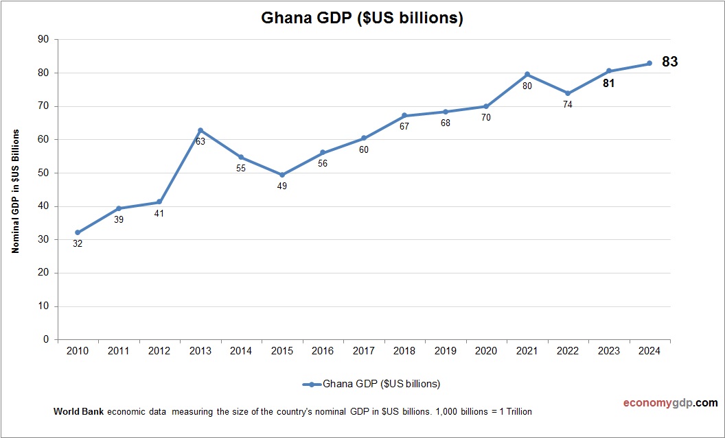 Ghana GDP