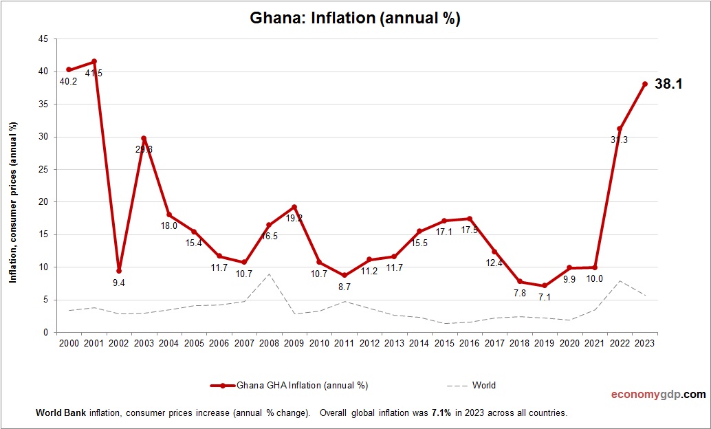 Ghana Inflation