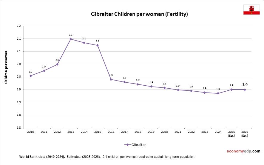 Gibraltar Children Per woman