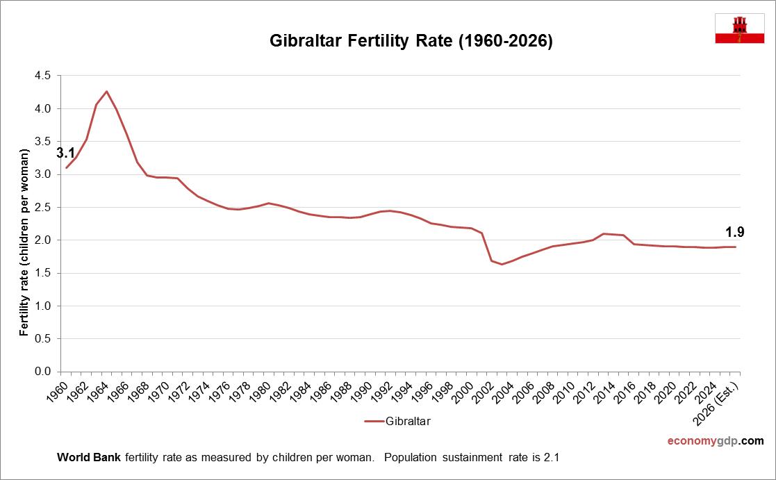 Gibraltar Fertility Rate