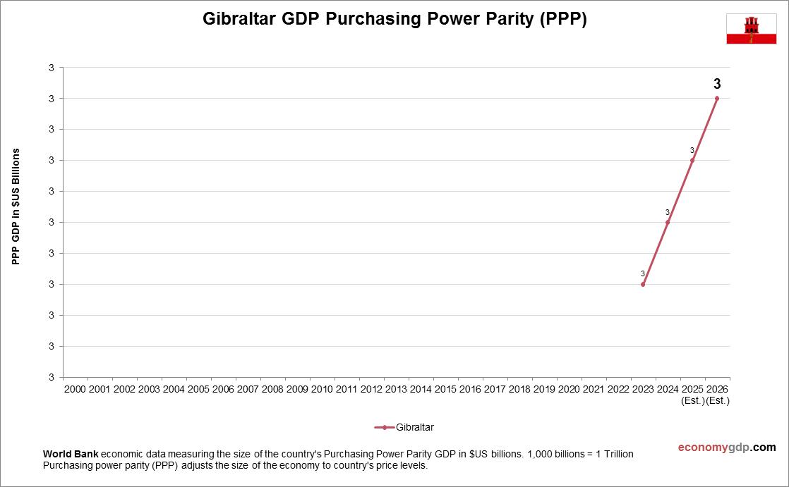 Gibraltar GDP PPP