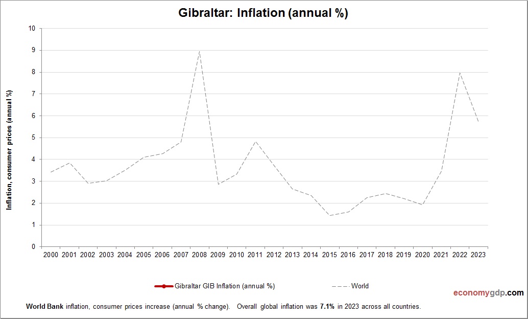 Gibraltar Inflation