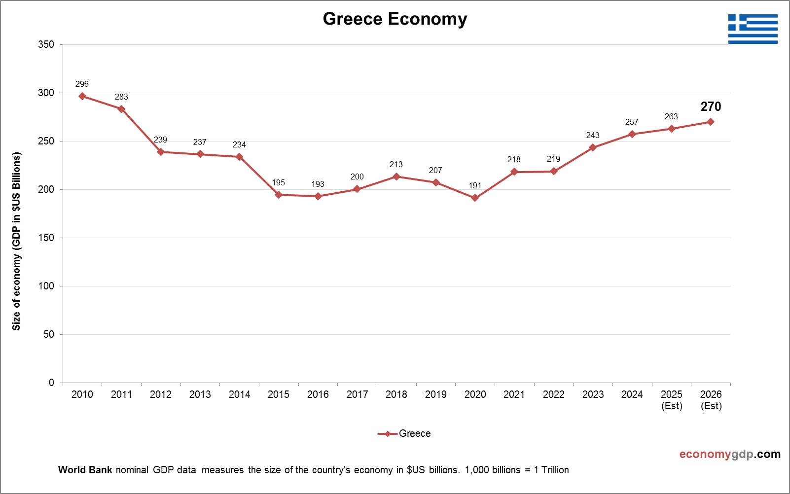 Greece Economy