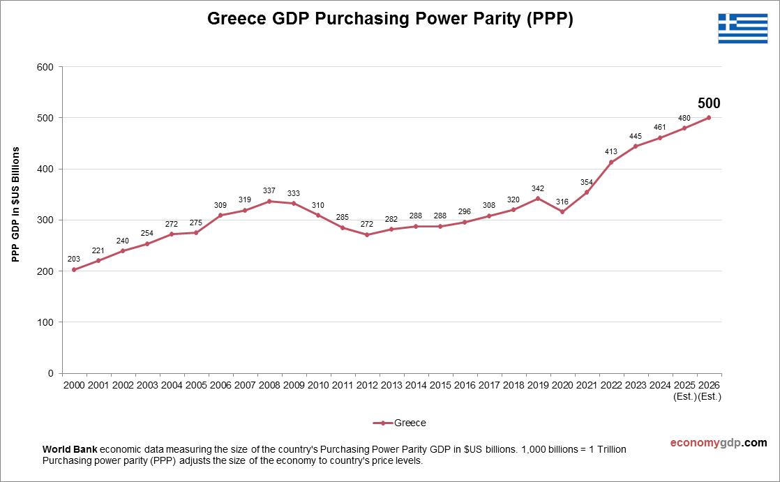 Greece GDP Purchasing Power Parity