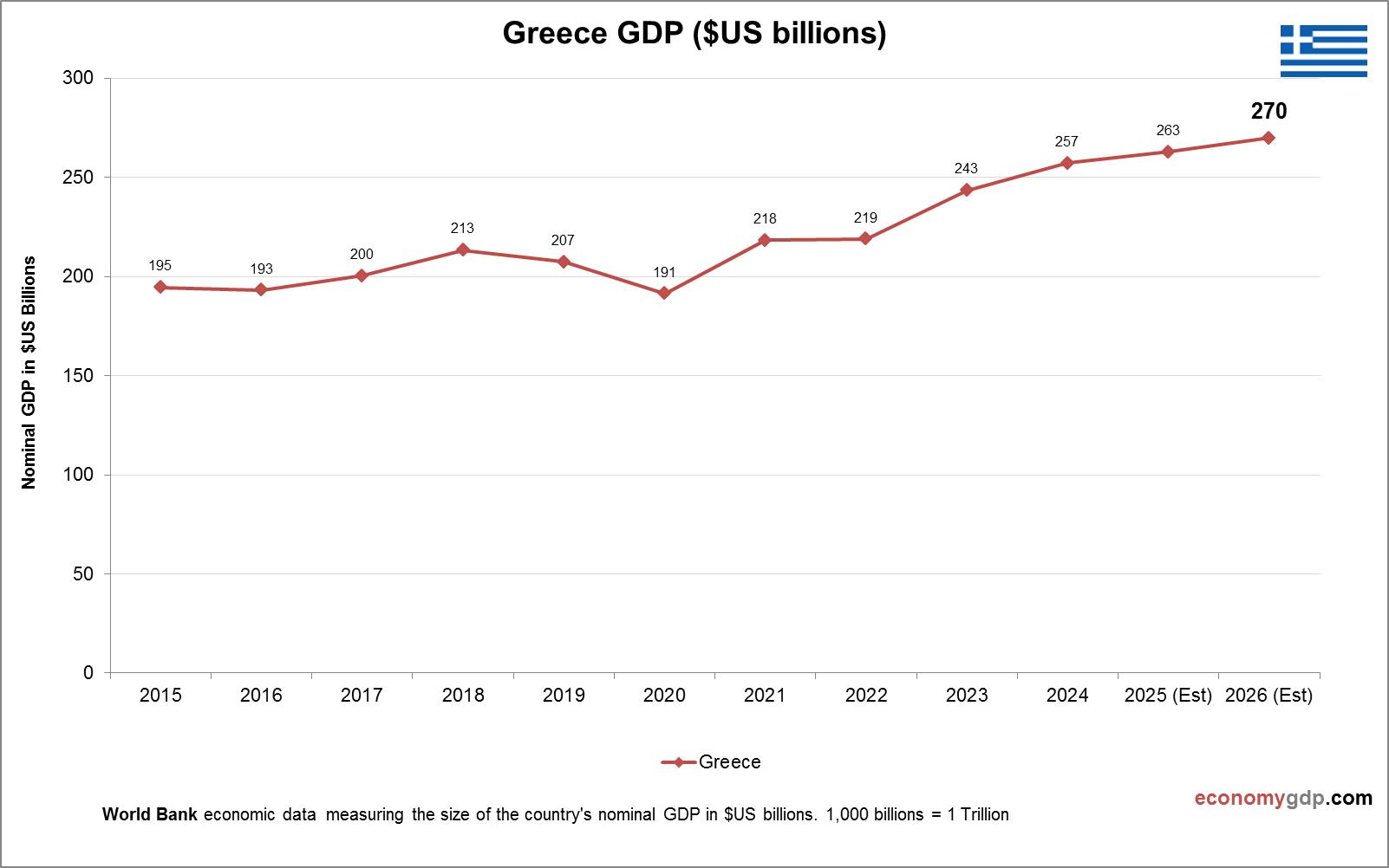 Greece GDP